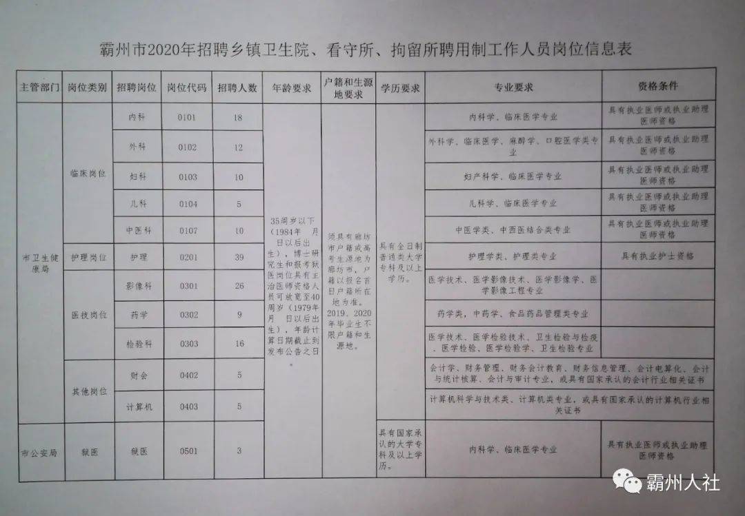 耀州区卫生健康局招聘启事发布