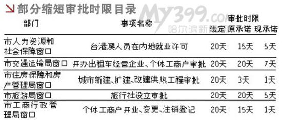 哈尔滨市行政审批办公室最新发展规划概览