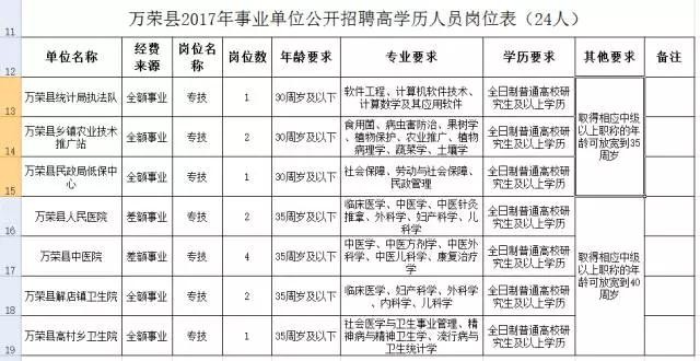 万荣县人力资源和社会保障局最新招聘信息汇总