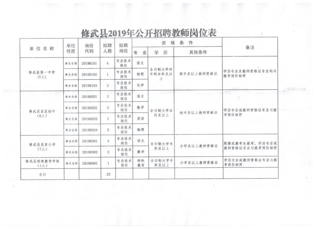 茂县发展和改革局最新招聘信息汇总