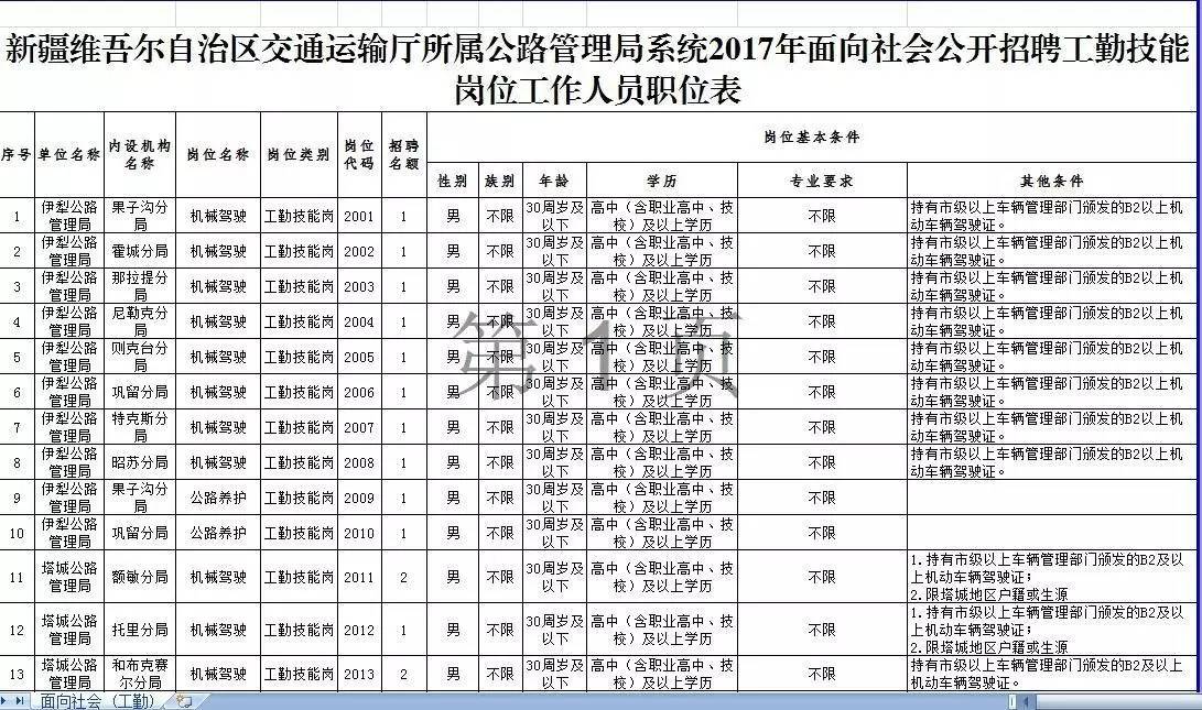 渭滨区公路运输管理事业单位招聘启事概览