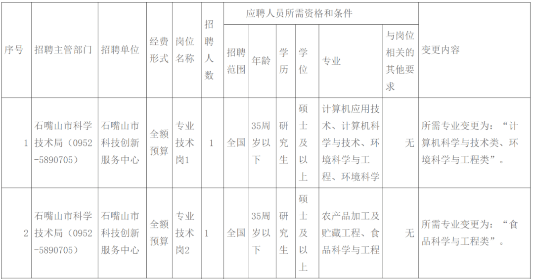 石嘴山市科学技术局最新招聘概览发布