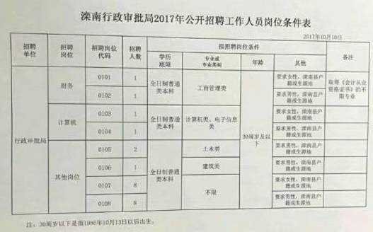 塘沽区人民政府办公室最新招聘通告汇总