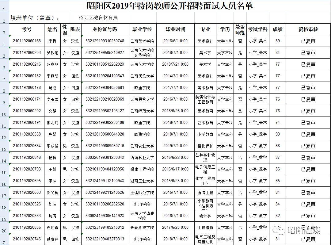 昭阳区人民政府办公室最新招聘启事概述