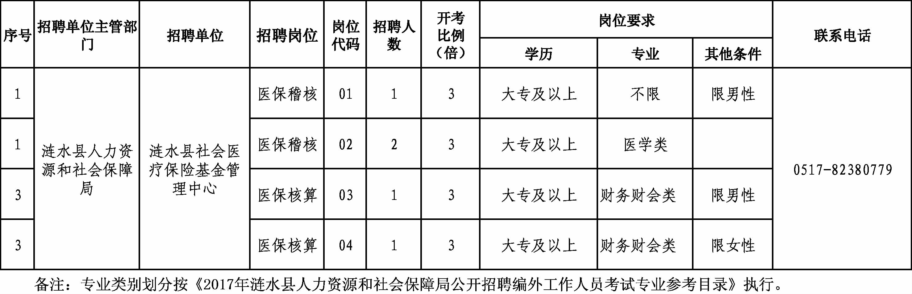 锦屏县人力资源和社会保障局最新招聘信息汇总