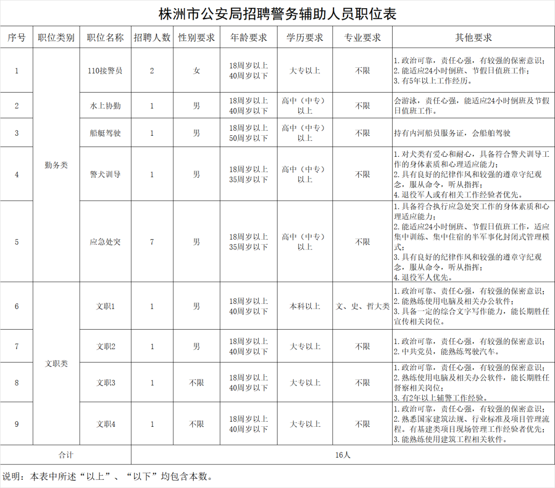 东洲区公安局最新招聘启事